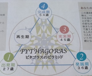 ピタゴラスのピラミッド