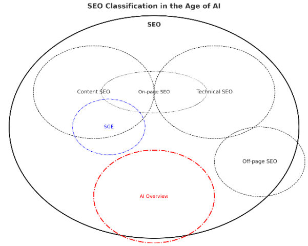 SEOの分類