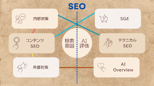 6つのSEO領域のポジションと相関関係